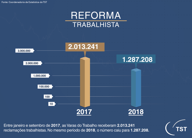 tst-reforma-reducao-processos-2017-2018